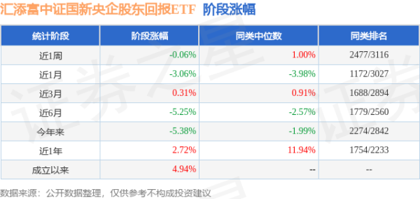 九龙证券 一季报点评：汇添富中证国新央企股东回报ETF基金季度涨幅-3.72%