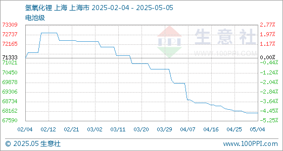 启天配资 5月5日生意社氢氧化锂(电池级)基准价为68066.67元/吨