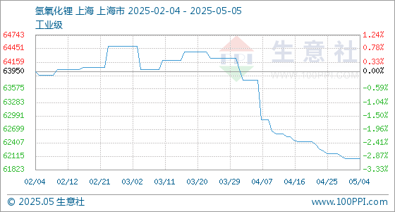 港陆证券 5月5日生意社氢氧化锂(工业级)基准价为62066.67元/吨