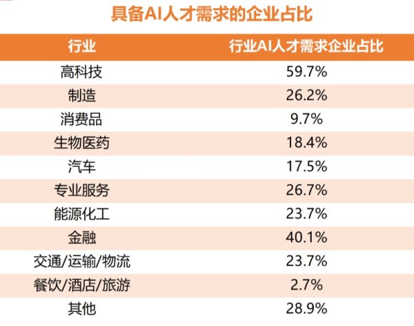 配资交易宝 报告显示高科技行业AI成刚性需求，算法类岗位薪酬看涨