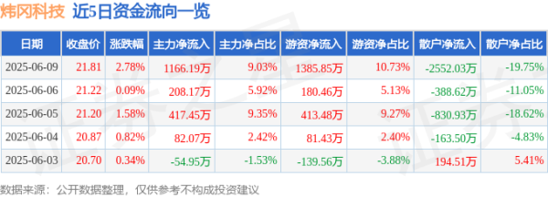 天平配资 股票行情快报：炜冈科技（001256）6月9日主力资金净买入1166.19万元